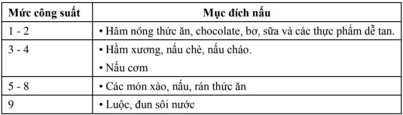 Hướng dẫn sử dụng bếp từ đúng cách